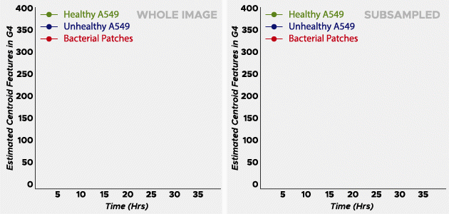 S-curves of healthy cells, unhealthy cells, and bacteria colonies based on machine learning with OmniScreen.