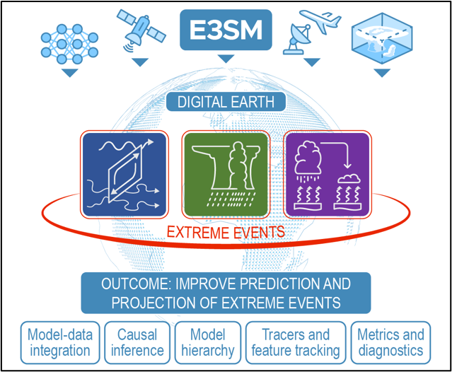 Illustration of E3SM model components