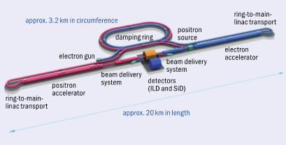 Schematic of the ILC damping ring