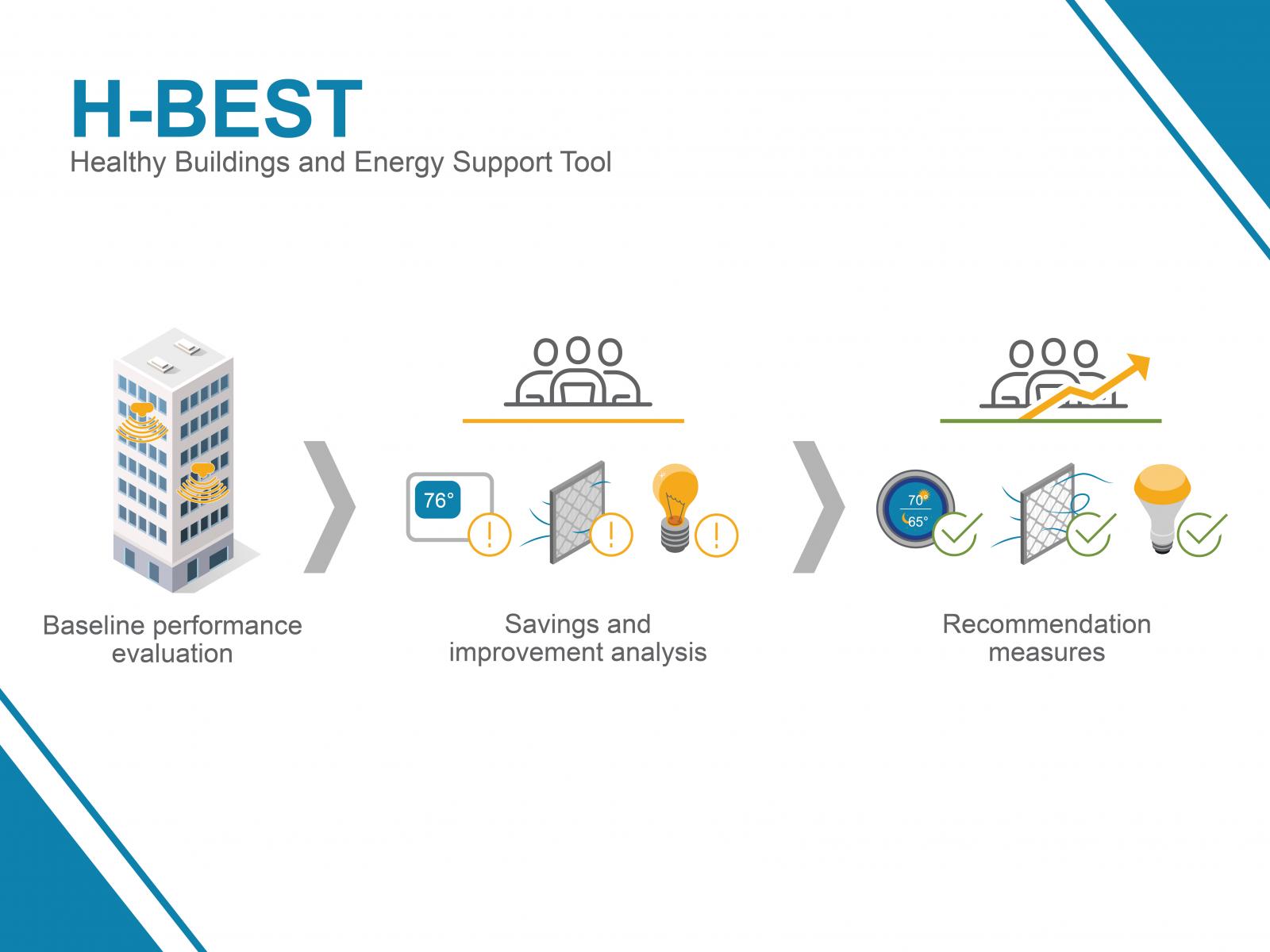 H-BEST promotes health and efficiency in buildings