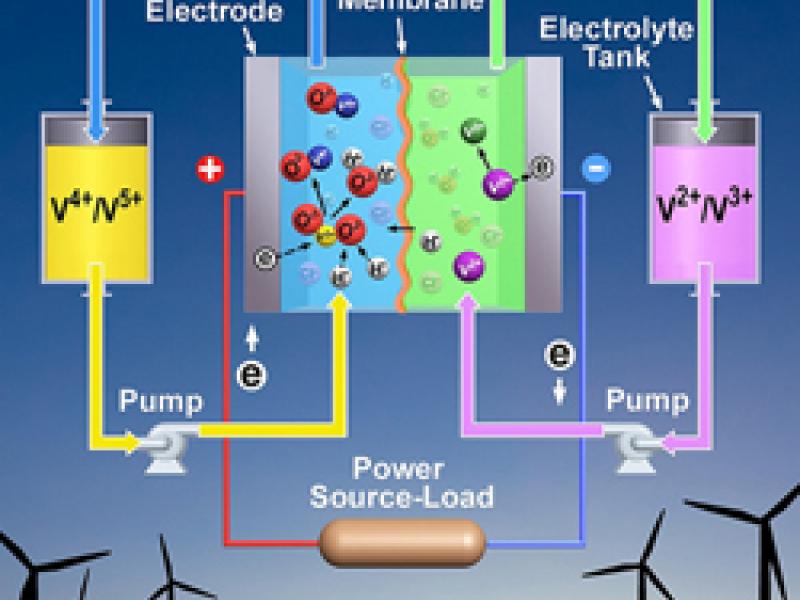A schematic of an upgraded vanadium redox battery shows how using both hydrochloric and sulfuric acids in the electrolyte significantly improves the batteryâ€&trade;s performance and could also improve the electric gridâ€&trade;s reliability and help connect more wind turbines and solar panels to the grid.