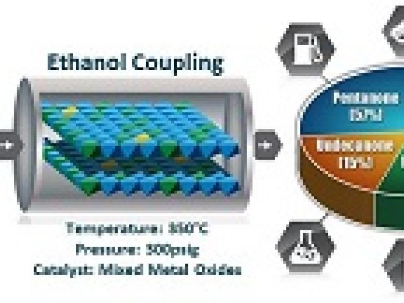 The novel single-bed catalyst method developed by PNNL can convert ethanol into a variety of high-value products quickly and cost effectively.